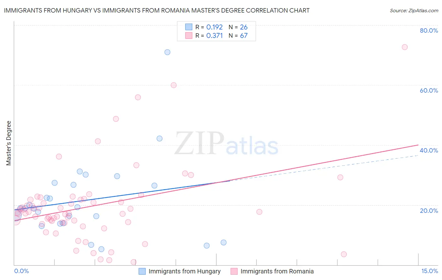 Immigrants from Hungary vs Immigrants from Romania Master's Degree