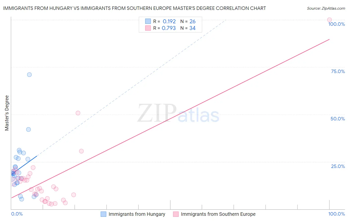 Immigrants from Hungary vs Immigrants from Southern Europe Master's Degree