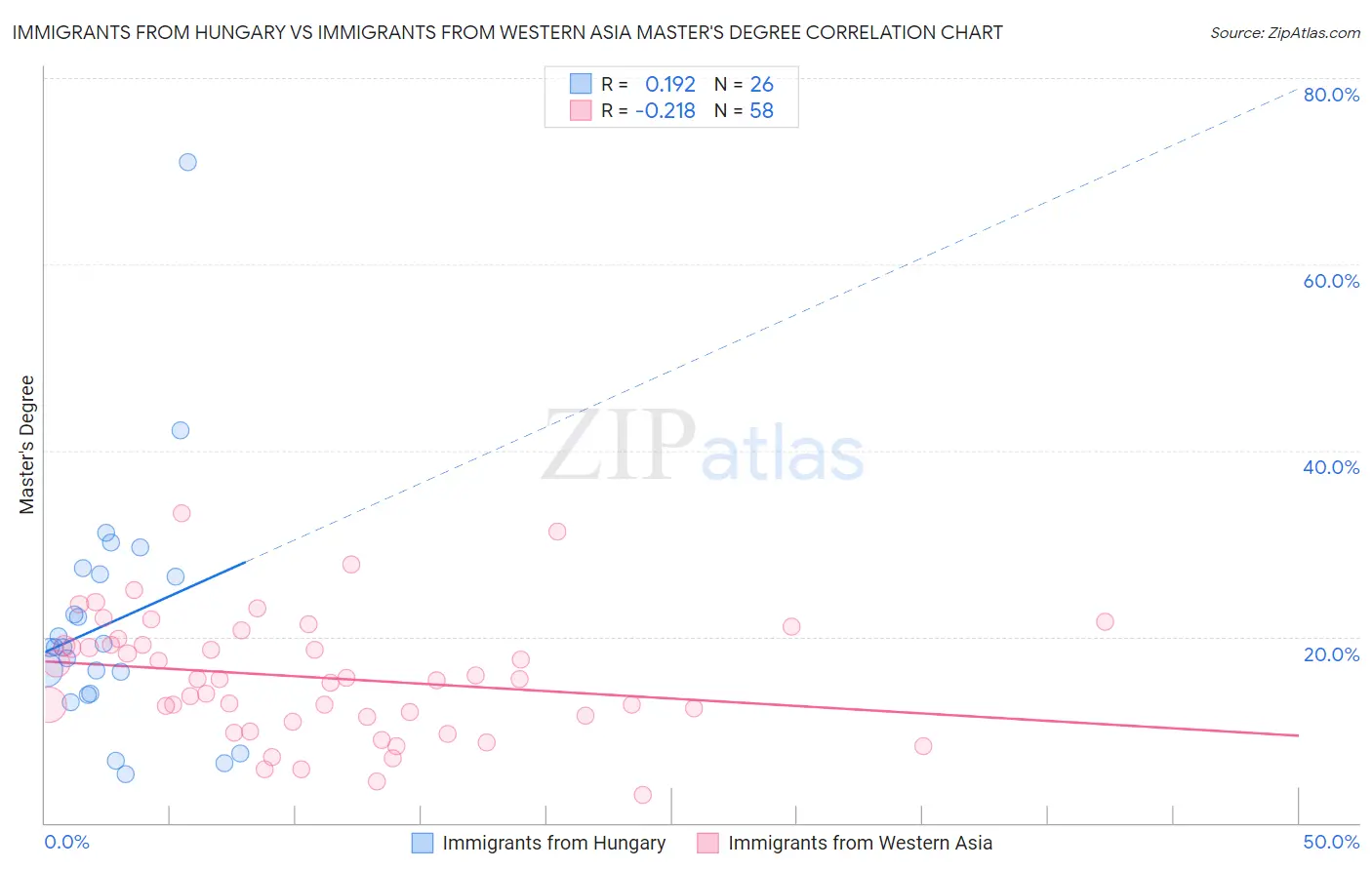 Immigrants from Hungary vs Immigrants from Western Asia Master's Degree