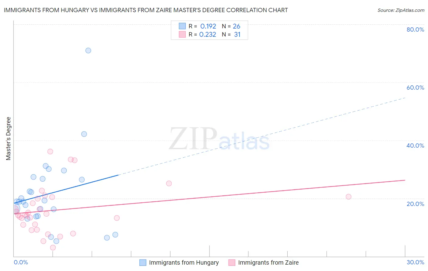 Immigrants from Hungary vs Immigrants from Zaire Master's Degree