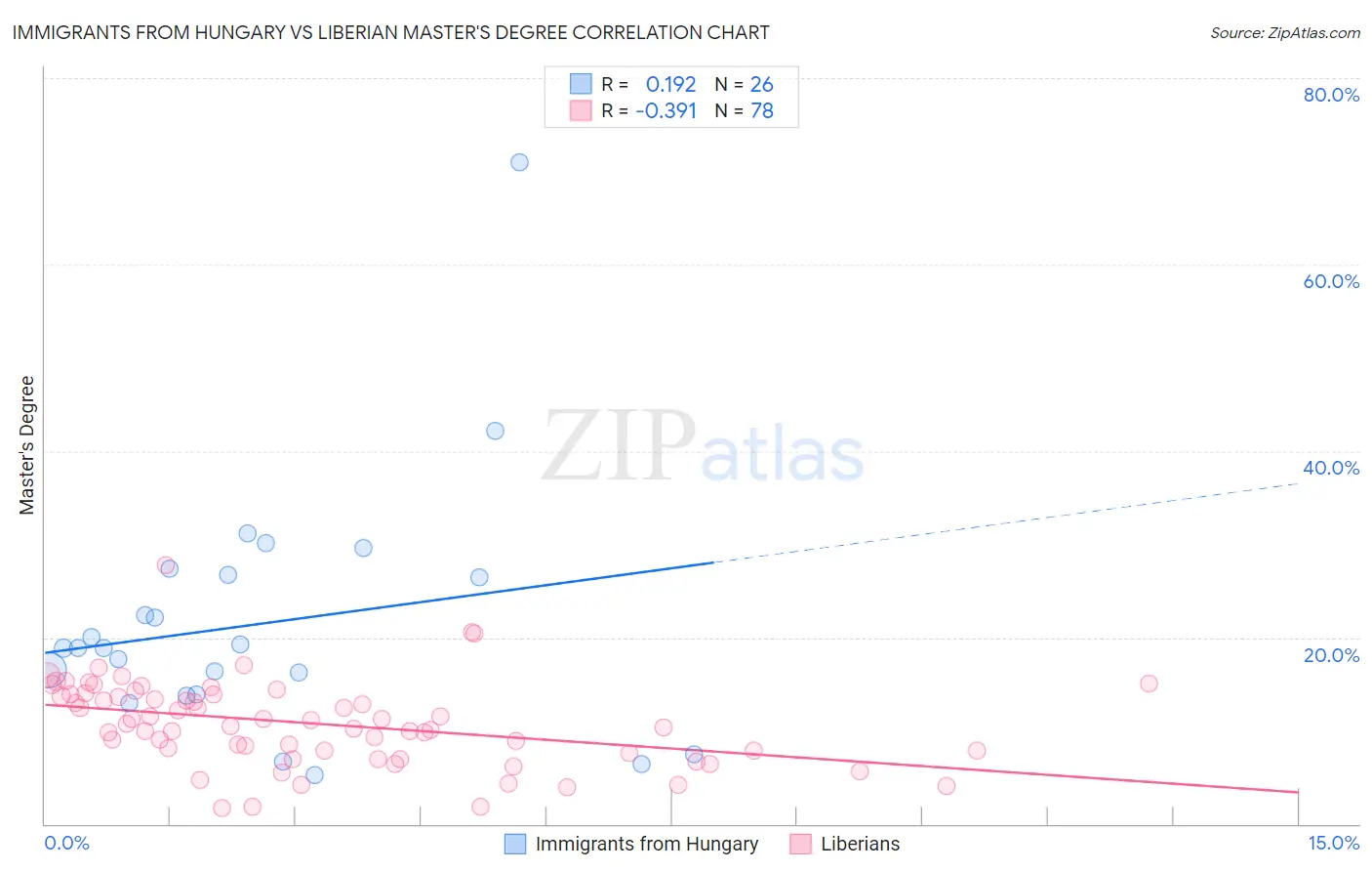 Immigrants from Hungary vs Liberian Master's Degree