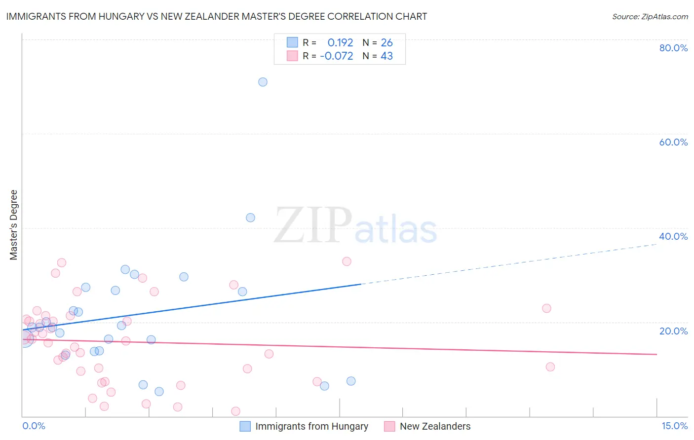 Immigrants from Hungary vs New Zealander Master's Degree