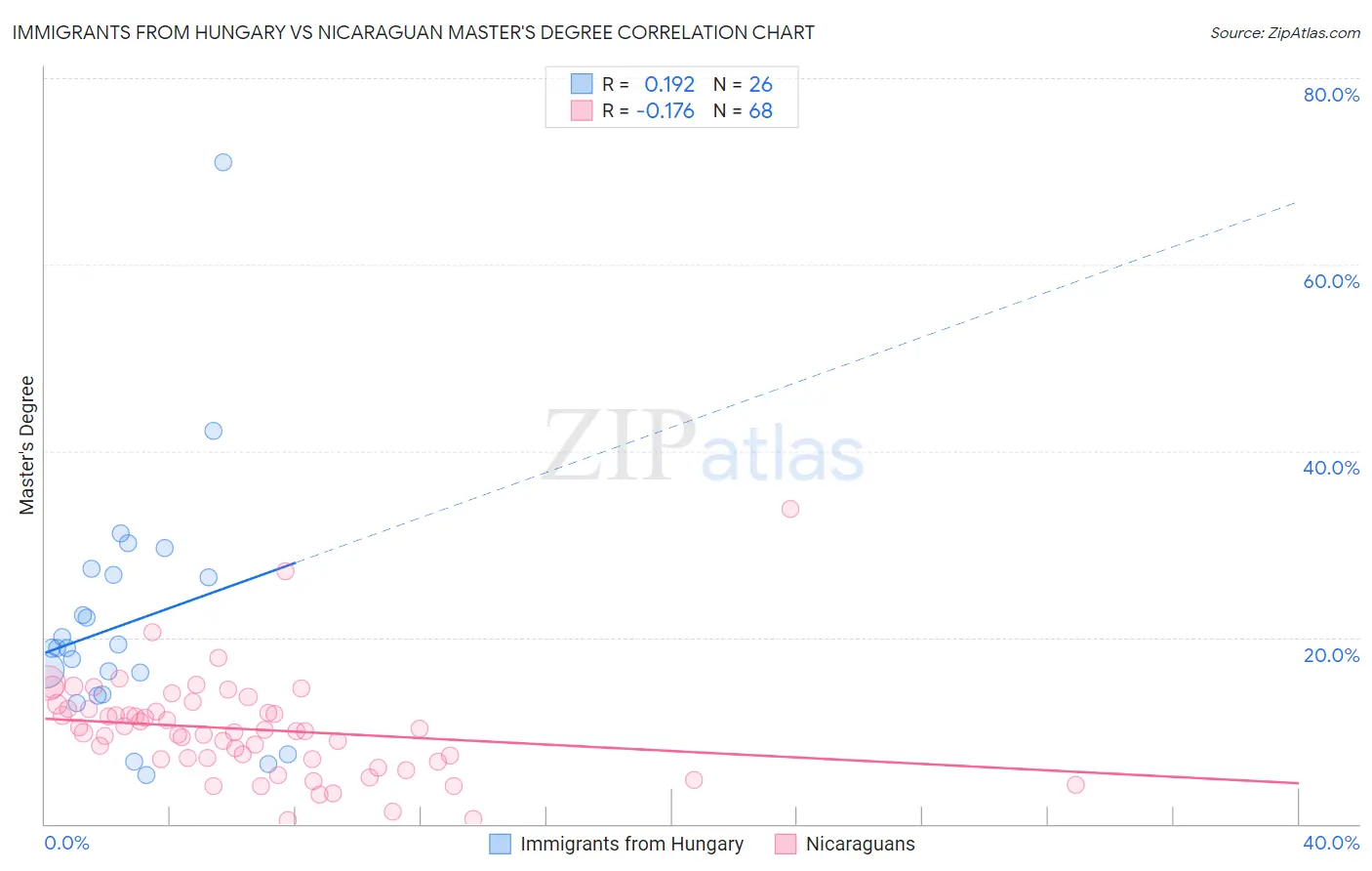 Immigrants from Hungary vs Nicaraguan Master's Degree