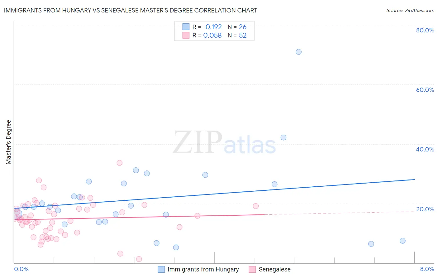 Immigrants from Hungary vs Senegalese Master's Degree