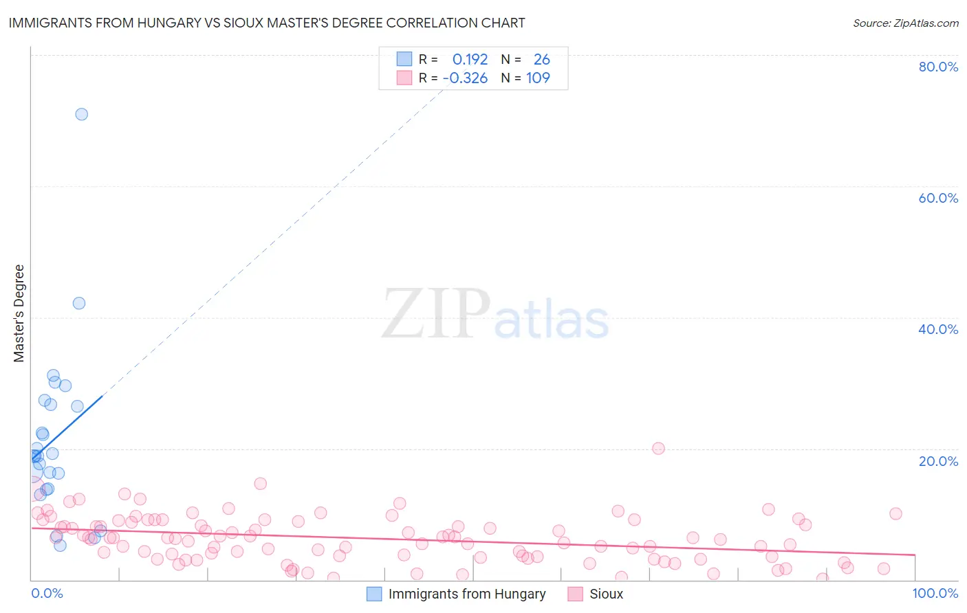 Immigrants from Hungary vs Sioux Master's Degree