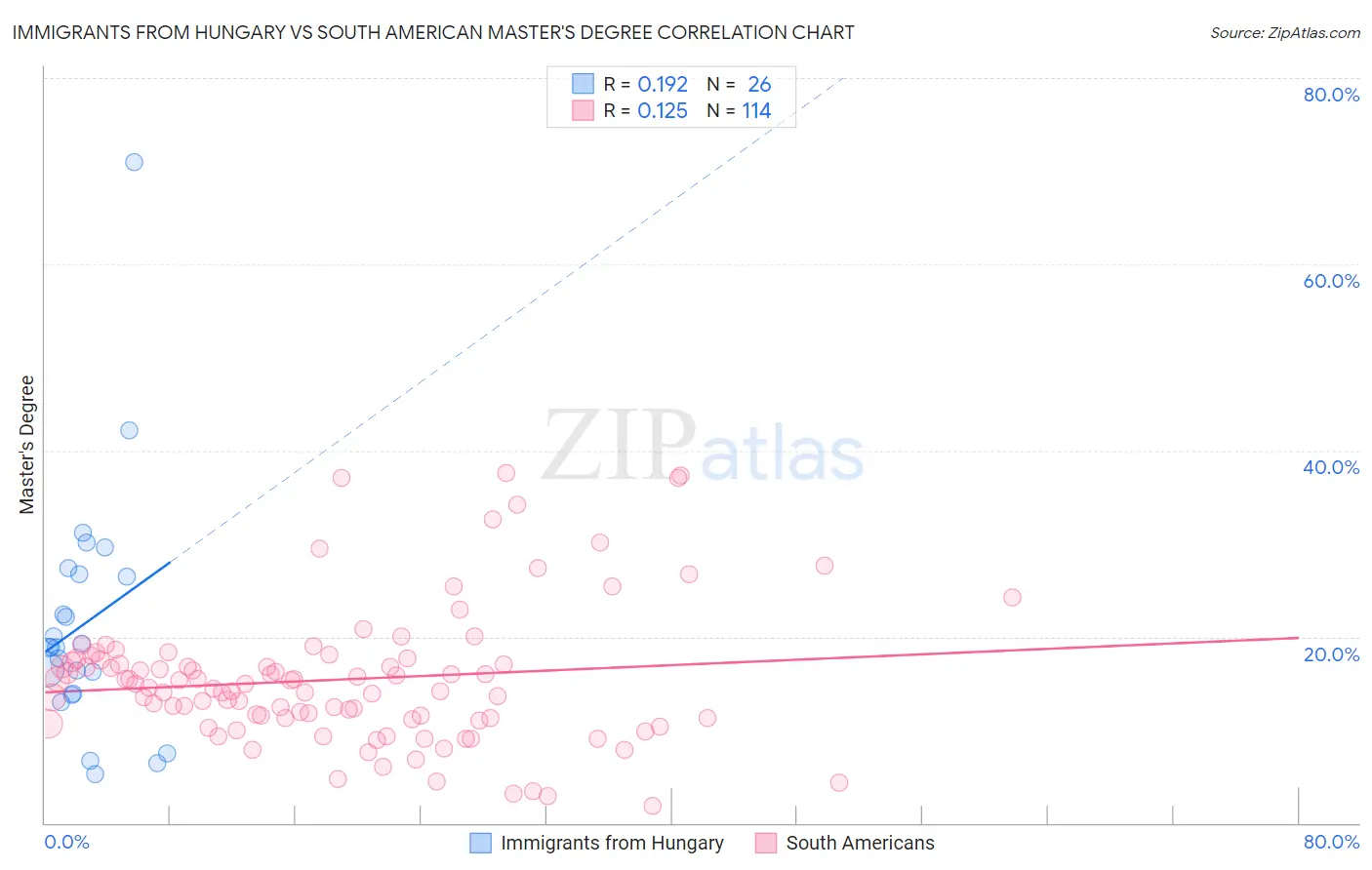 Immigrants from Hungary vs South American Master's Degree