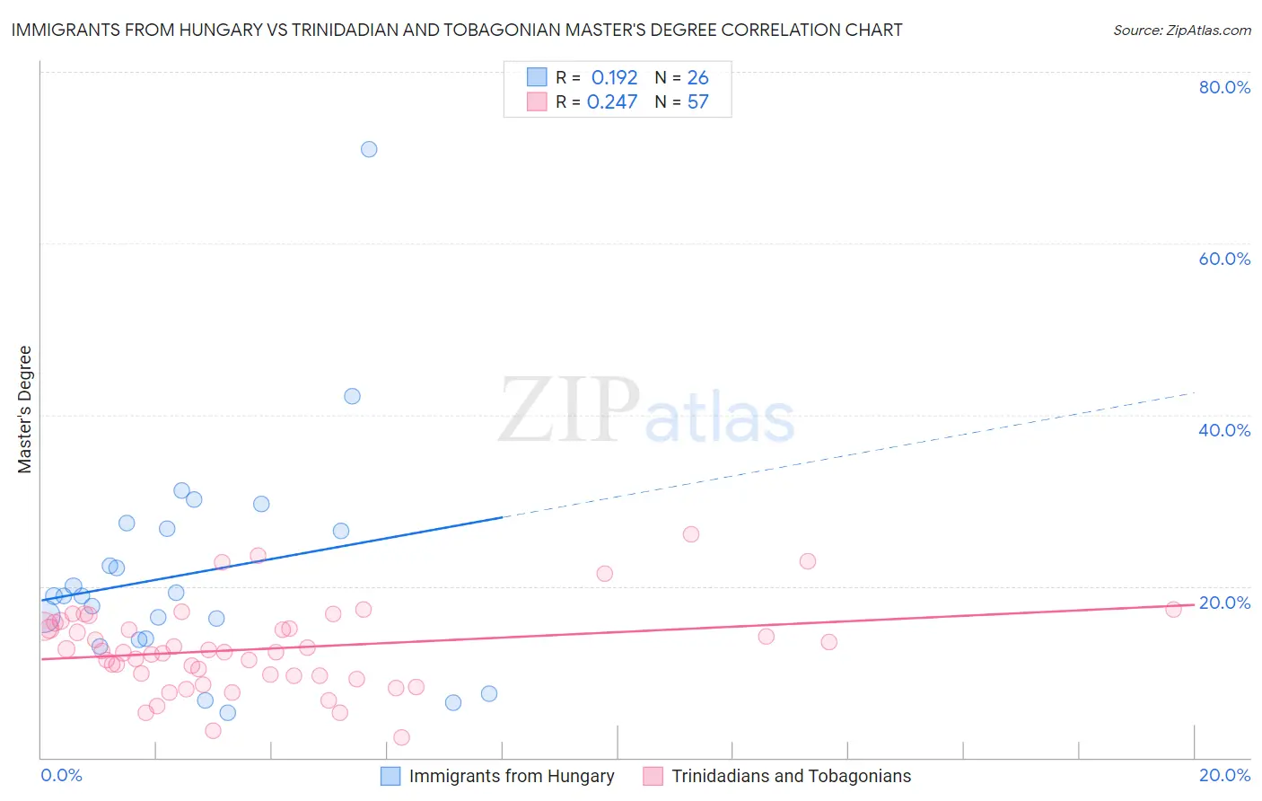 Immigrants from Hungary vs Trinidadian and Tobagonian Master's Degree