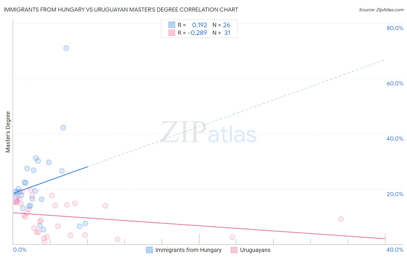 Immigrants from Hungary vs Uruguayan Master's Degree