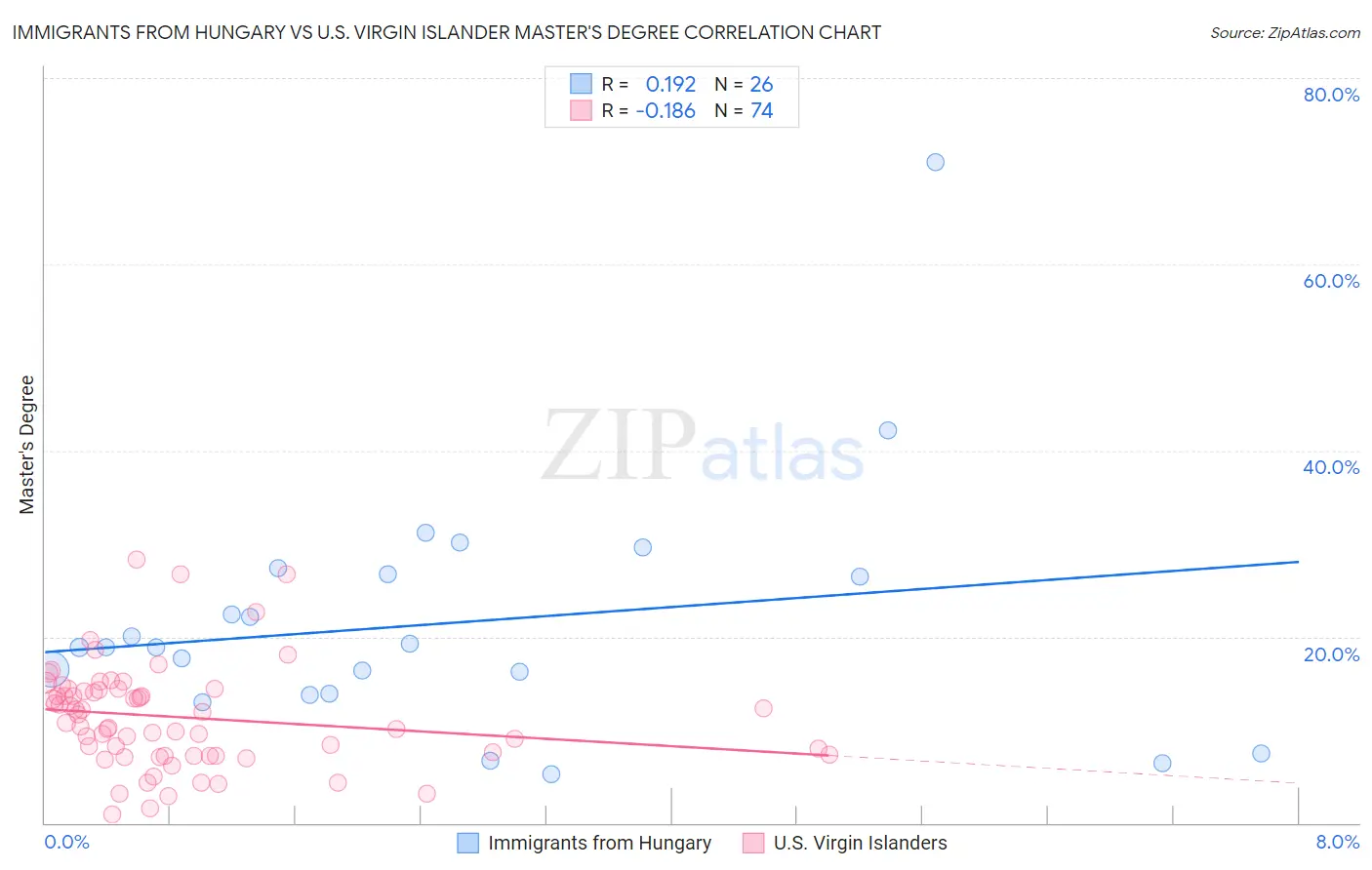 Immigrants from Hungary vs U.S. Virgin Islander Master's Degree