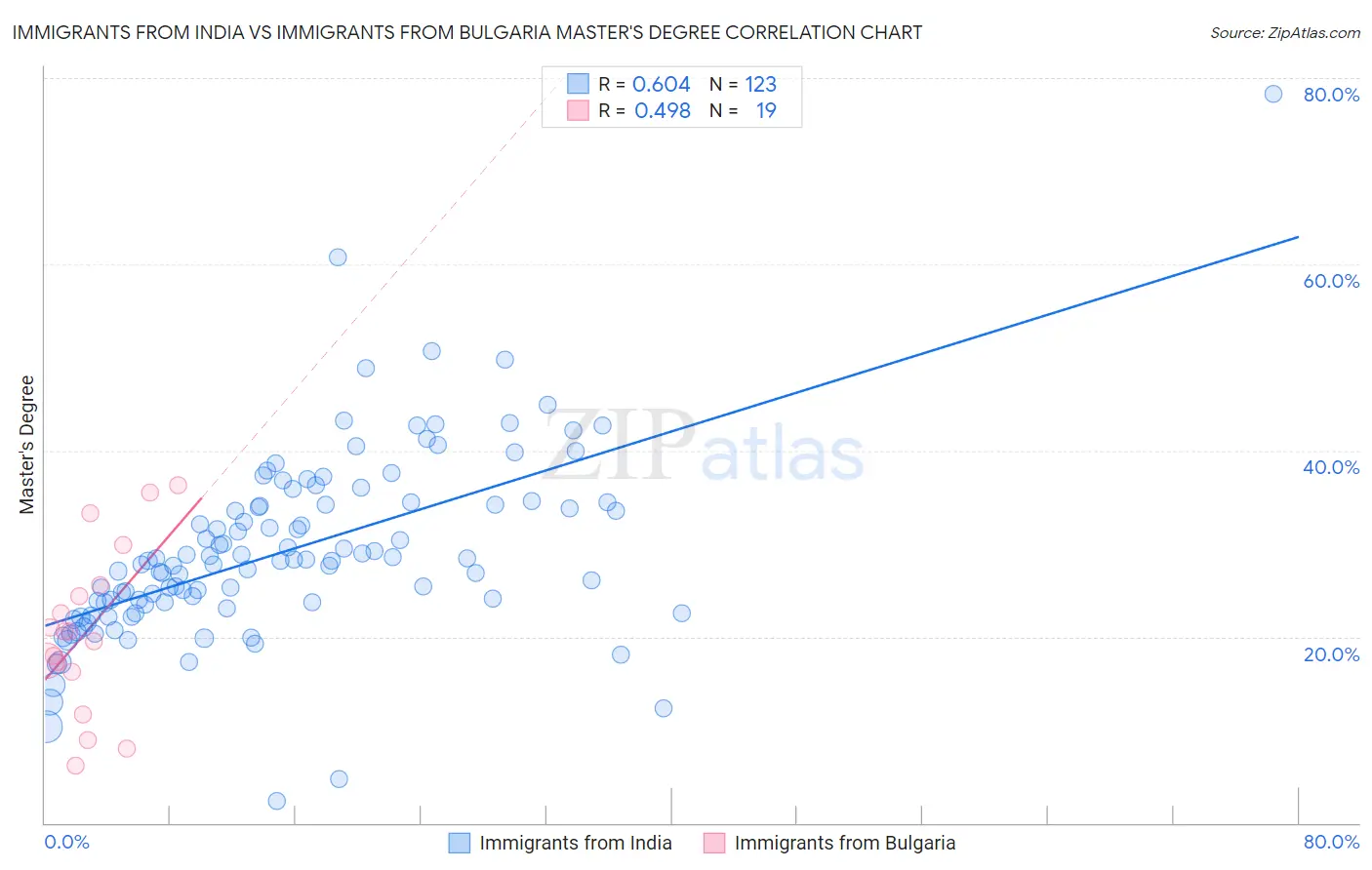 Immigrants from India vs Immigrants from Bulgaria Master's Degree