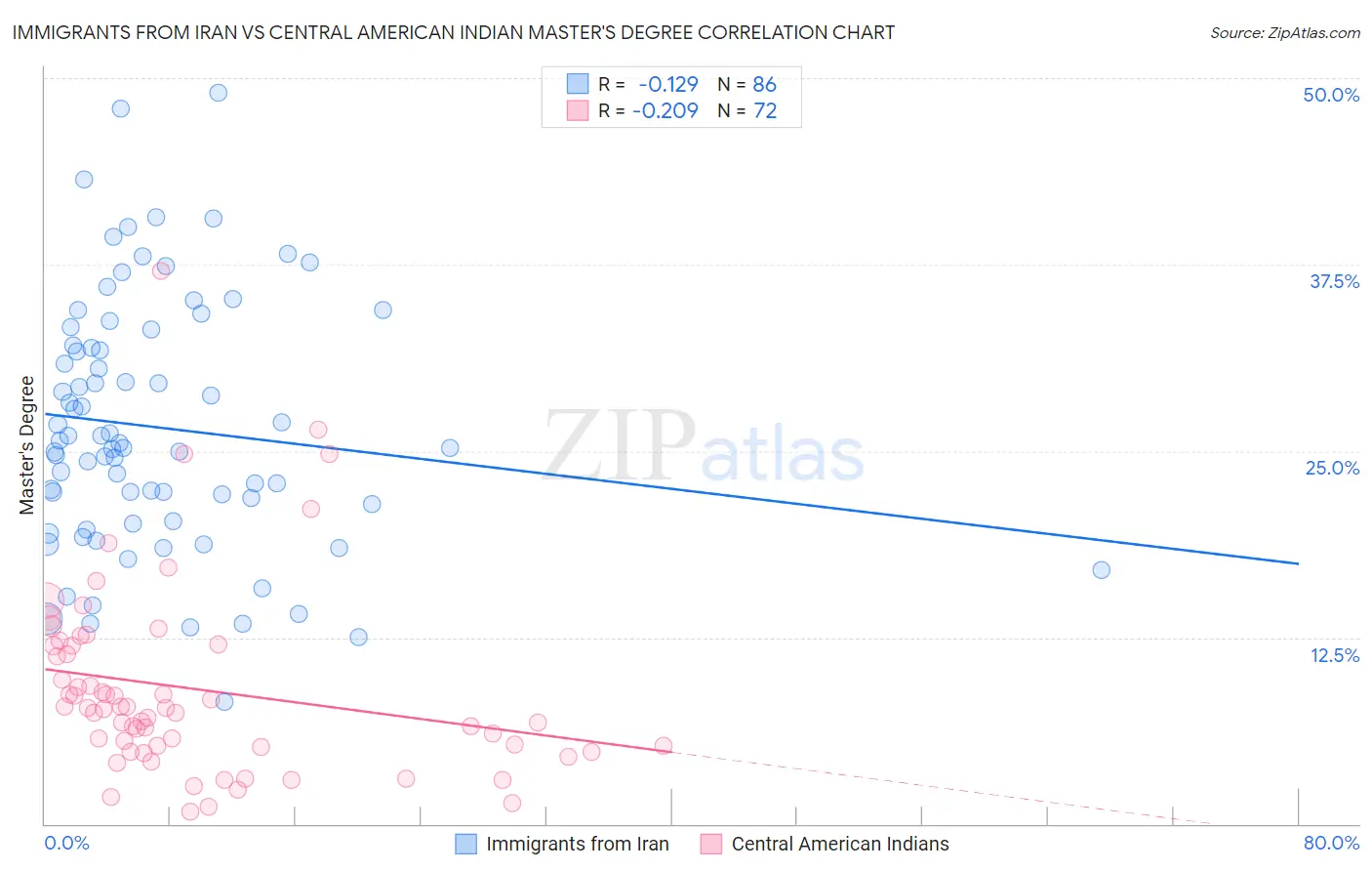 Immigrants from Iran vs Central American Indian Master's Degree