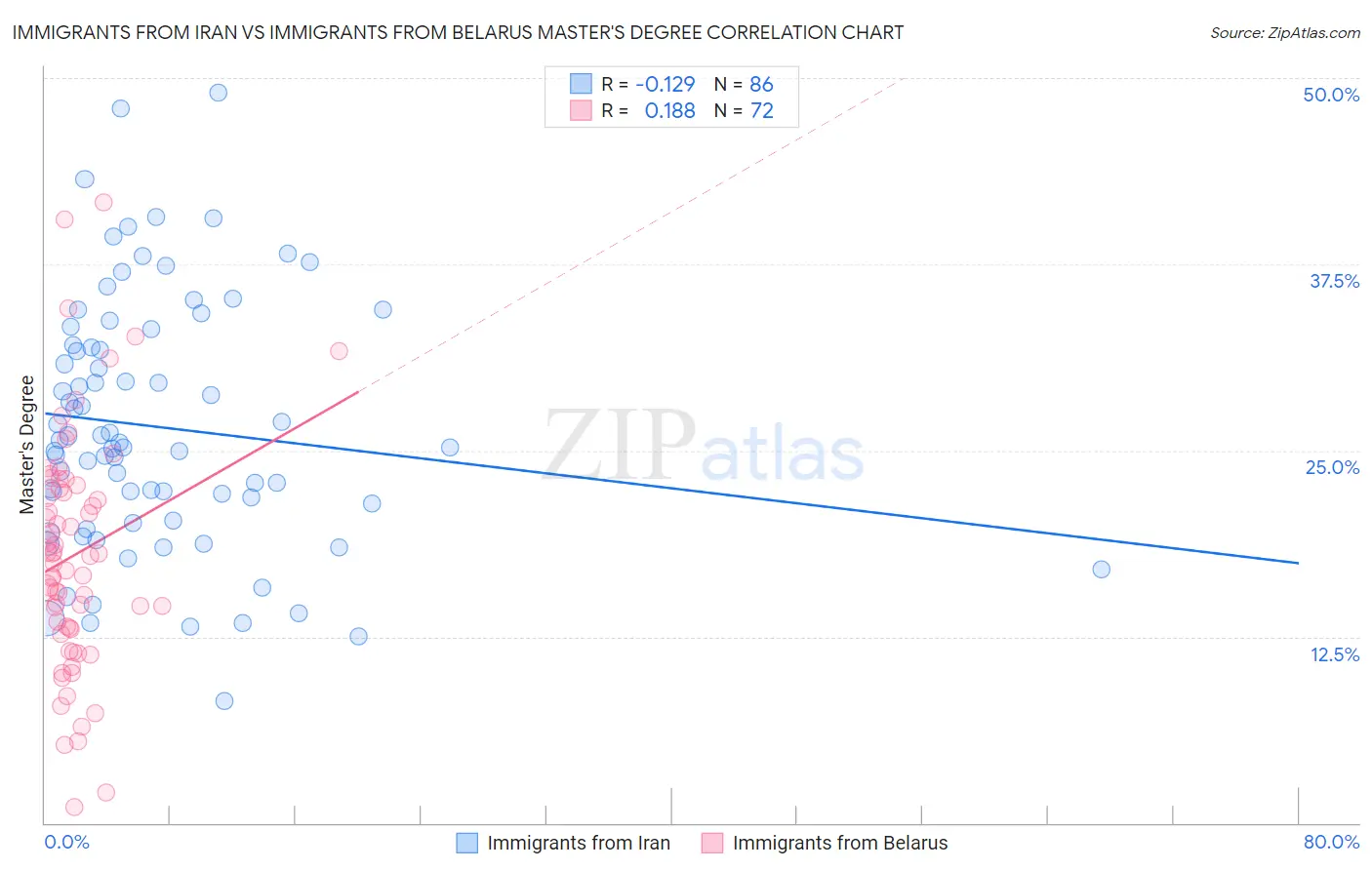 Immigrants from Iran vs Immigrants from Belarus Master's Degree