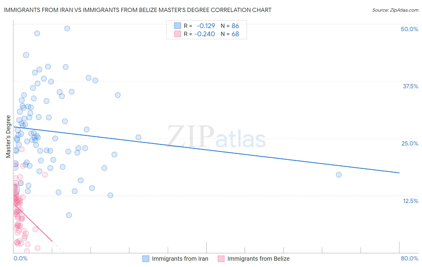 Immigrants from Iran vs Immigrants from Belize Master's Degree