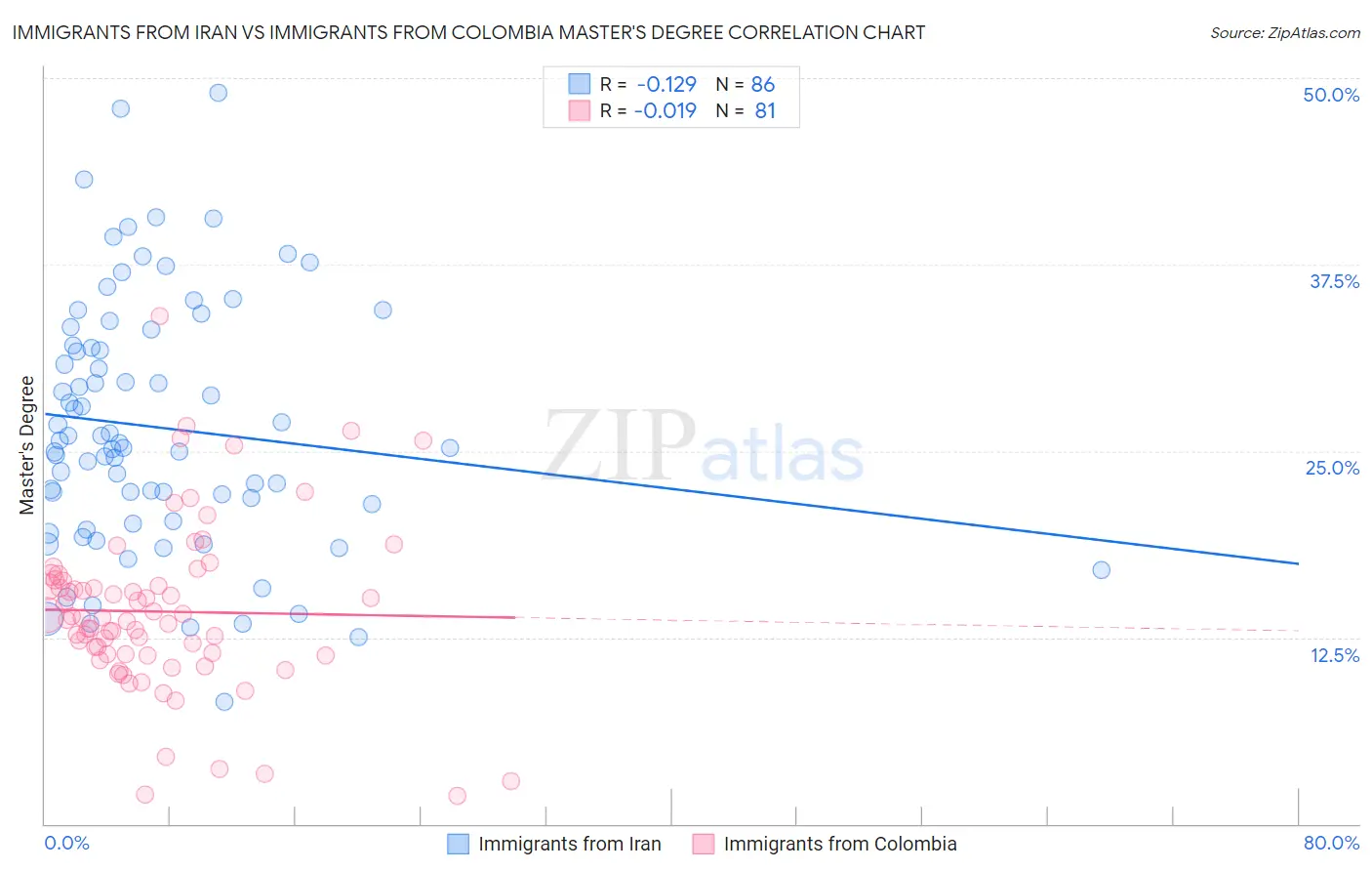 Immigrants from Iran vs Immigrants from Colombia Master's Degree