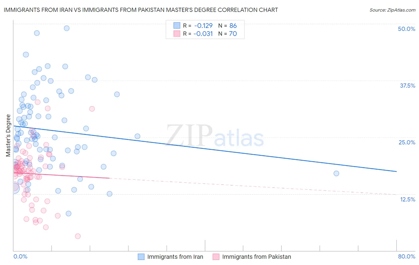 Immigrants from Iran vs Immigrants from Pakistan Master's Degree