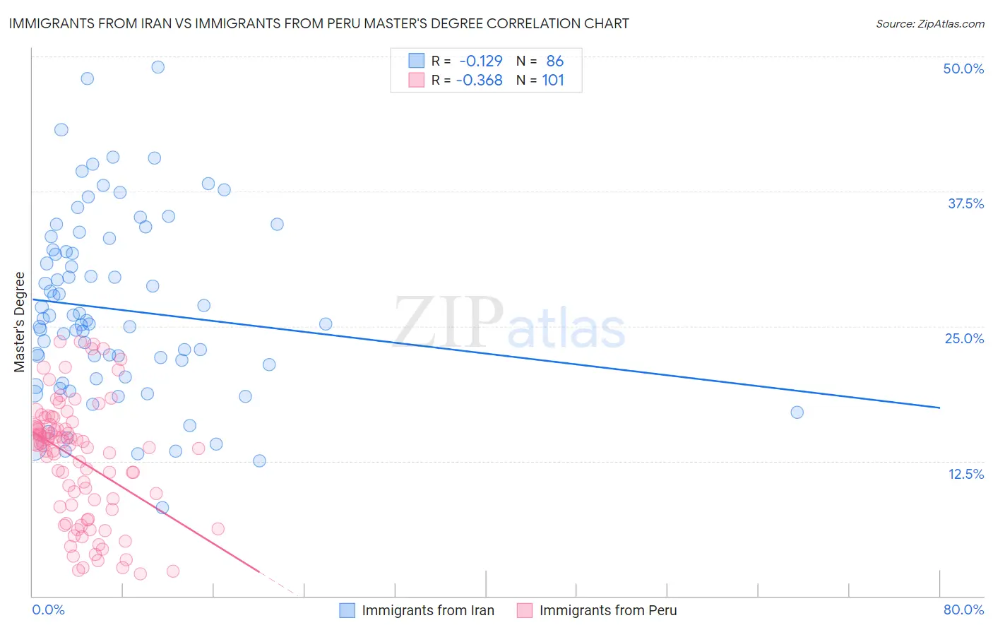 Immigrants from Iran vs Immigrants from Peru Master's Degree