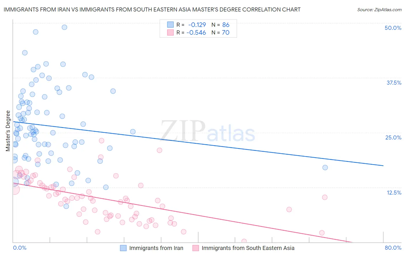 Immigrants from Iran vs Immigrants from South Eastern Asia Master's Degree