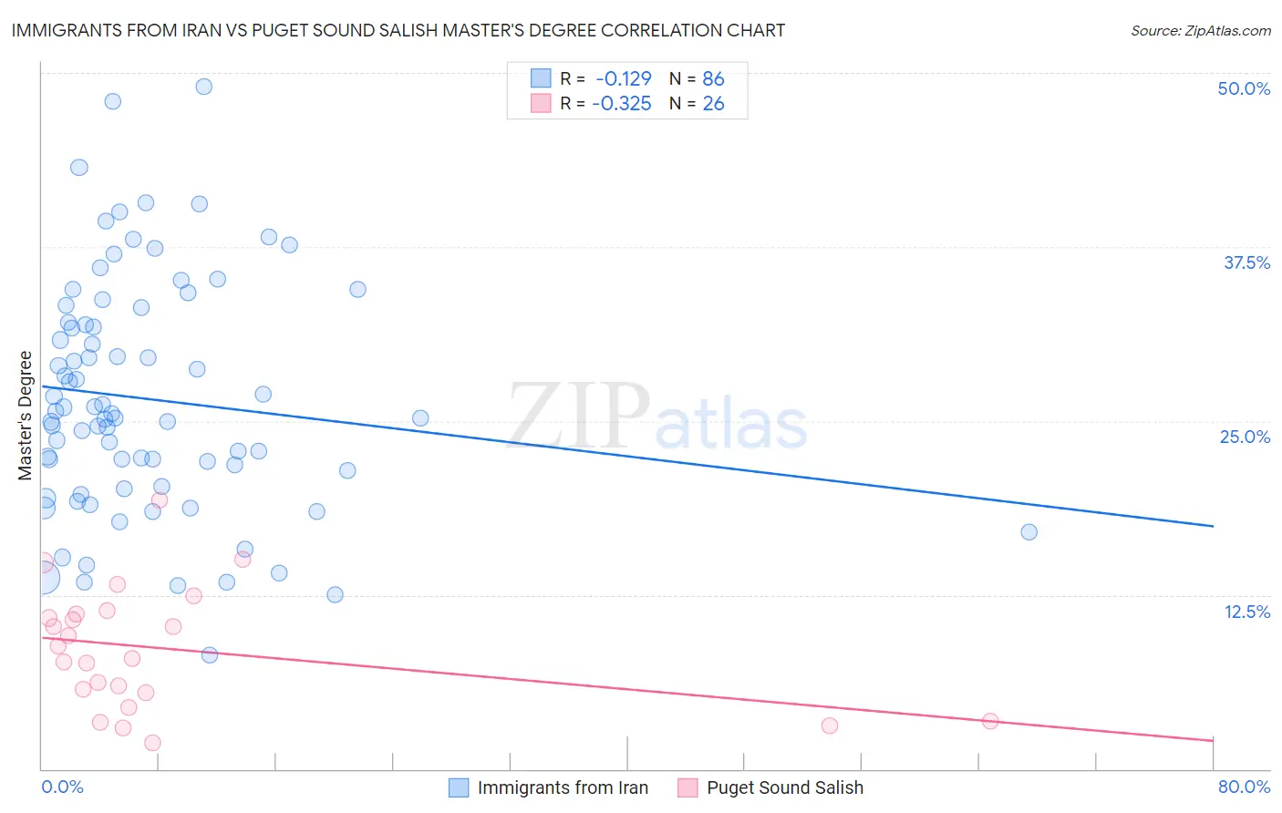 Immigrants from Iran vs Puget Sound Salish Master's Degree