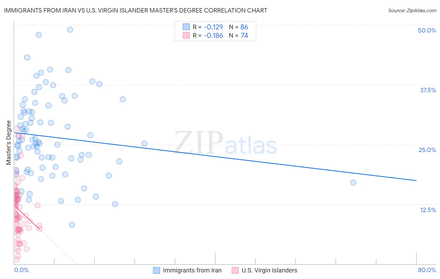 Immigrants from Iran vs U.S. Virgin Islander Master's Degree