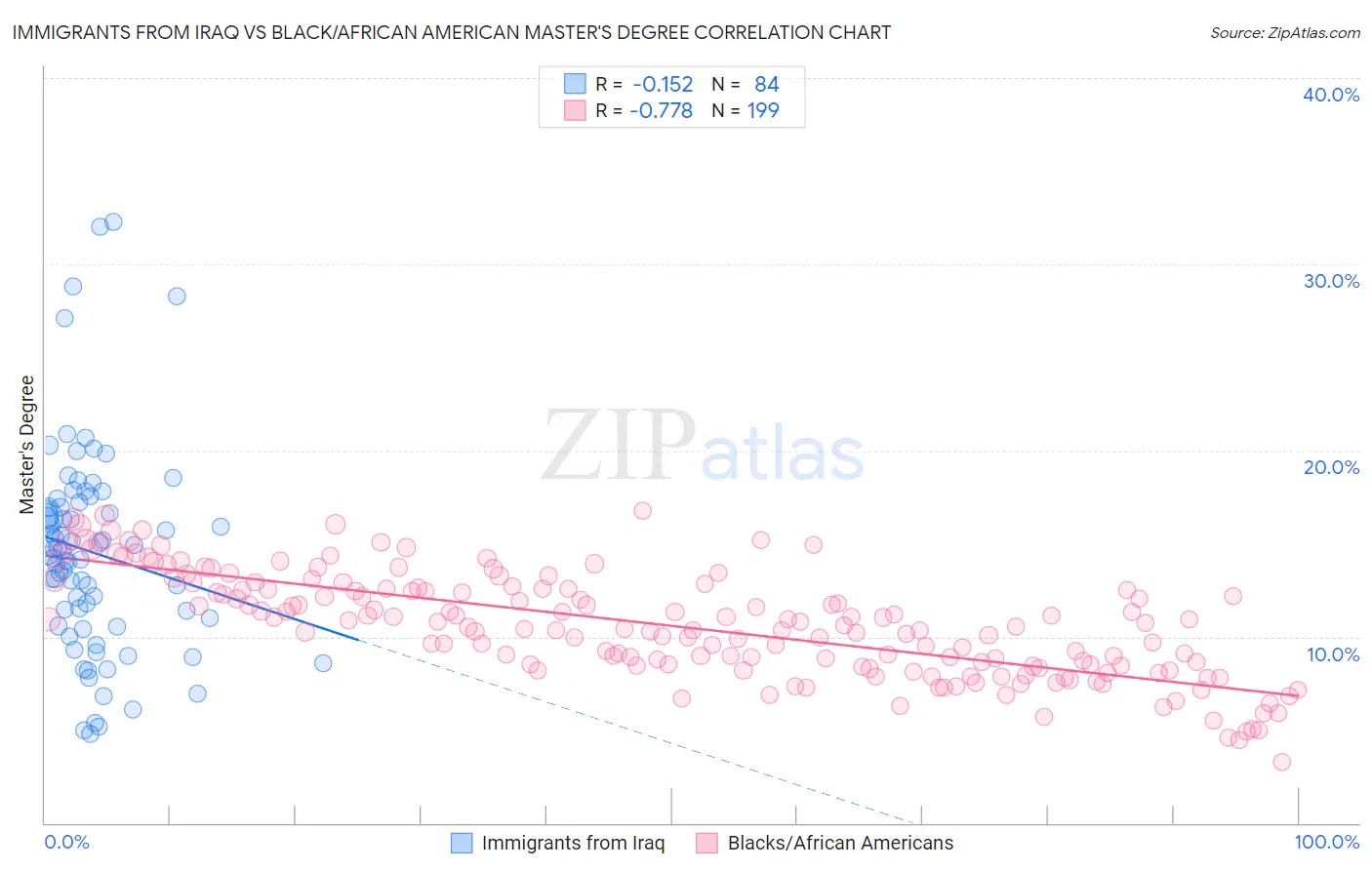 Immigrants from Iraq vs Black/African American Master's Degree