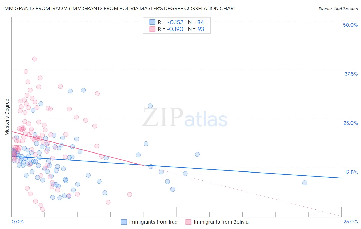 Immigrants from Iraq vs Immigrants from Bolivia Master's Degree