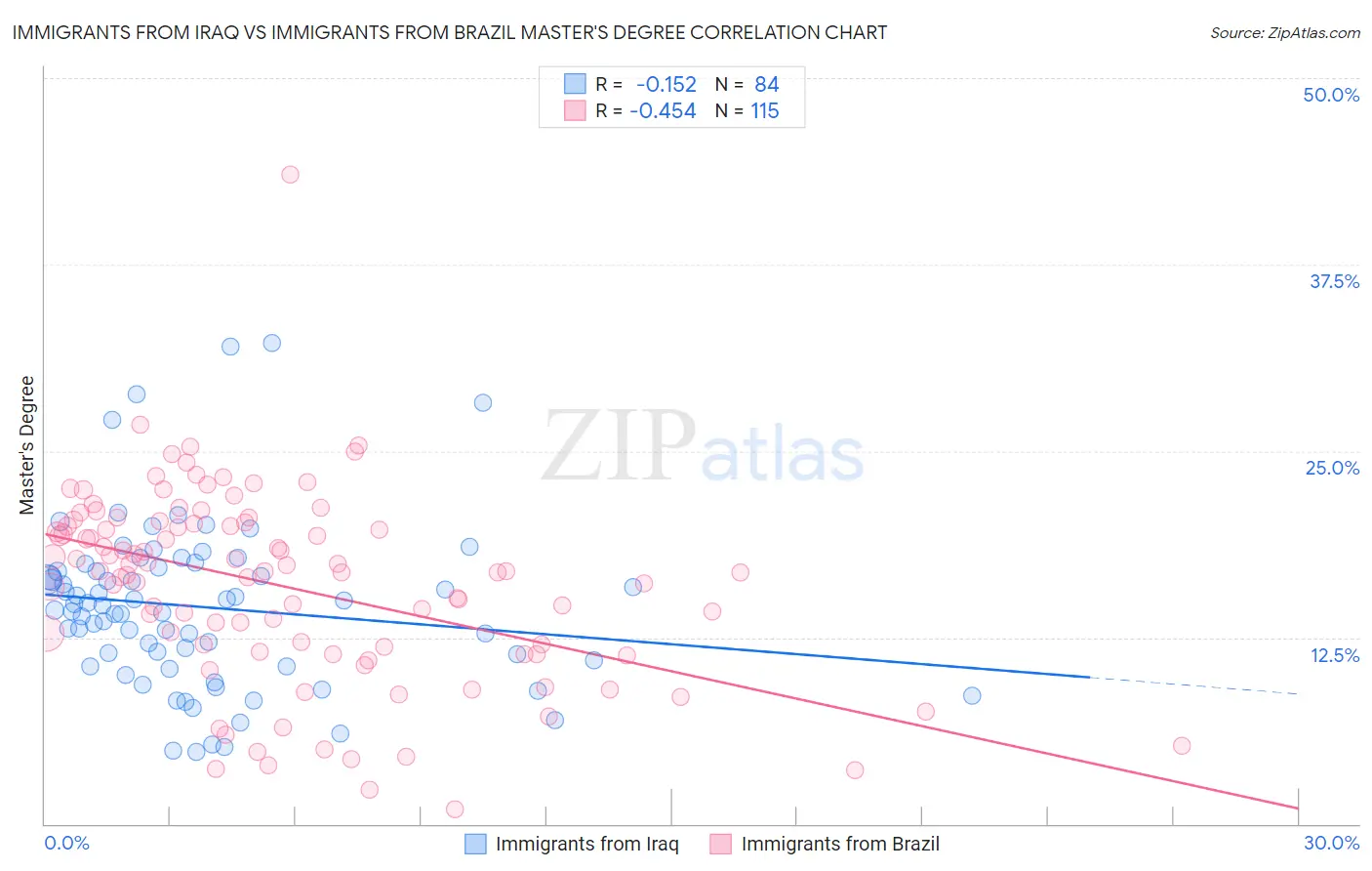 Immigrants from Iraq vs Immigrants from Brazil Master's Degree