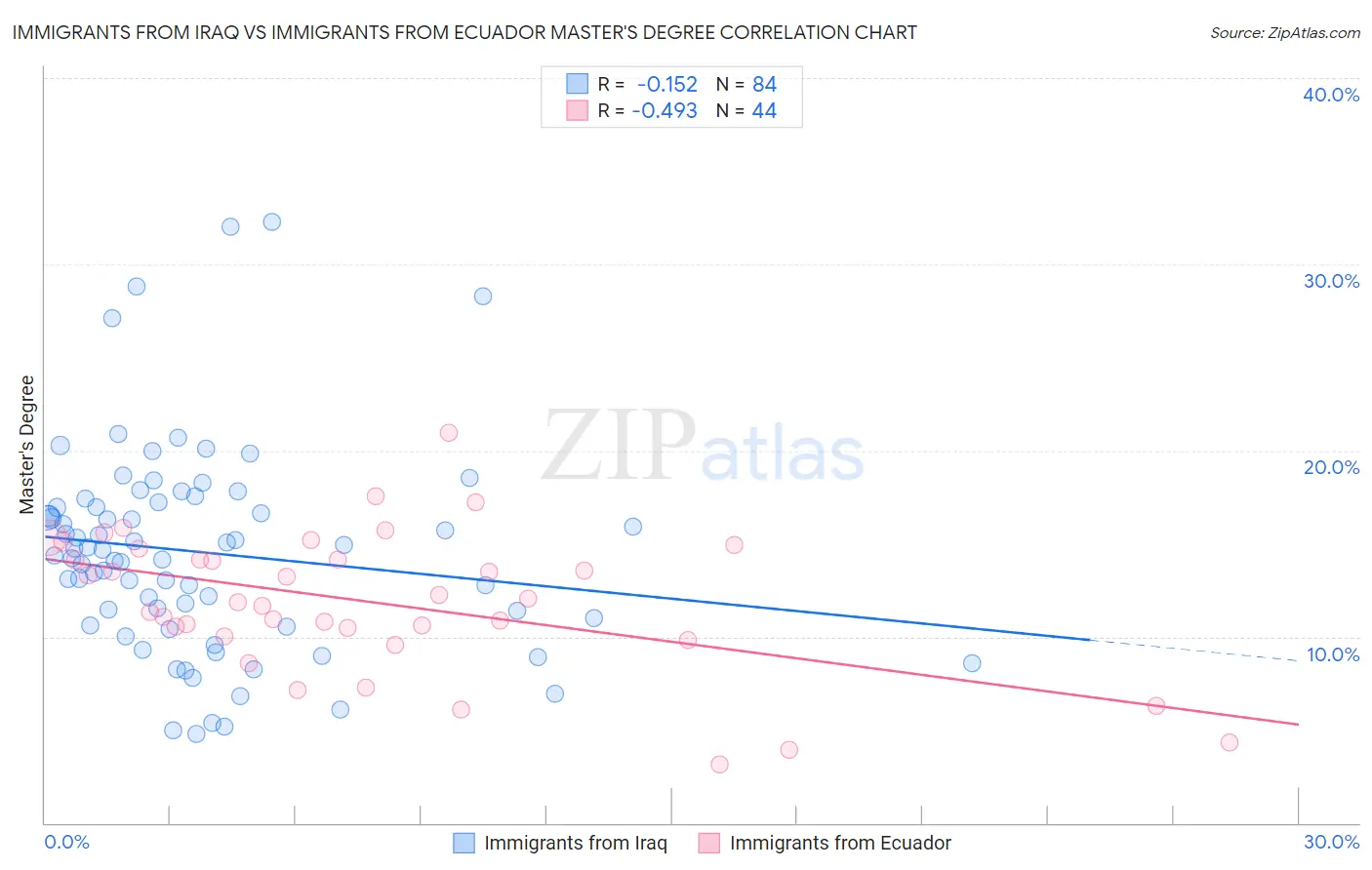 Immigrants from Iraq vs Immigrants from Ecuador Master's Degree