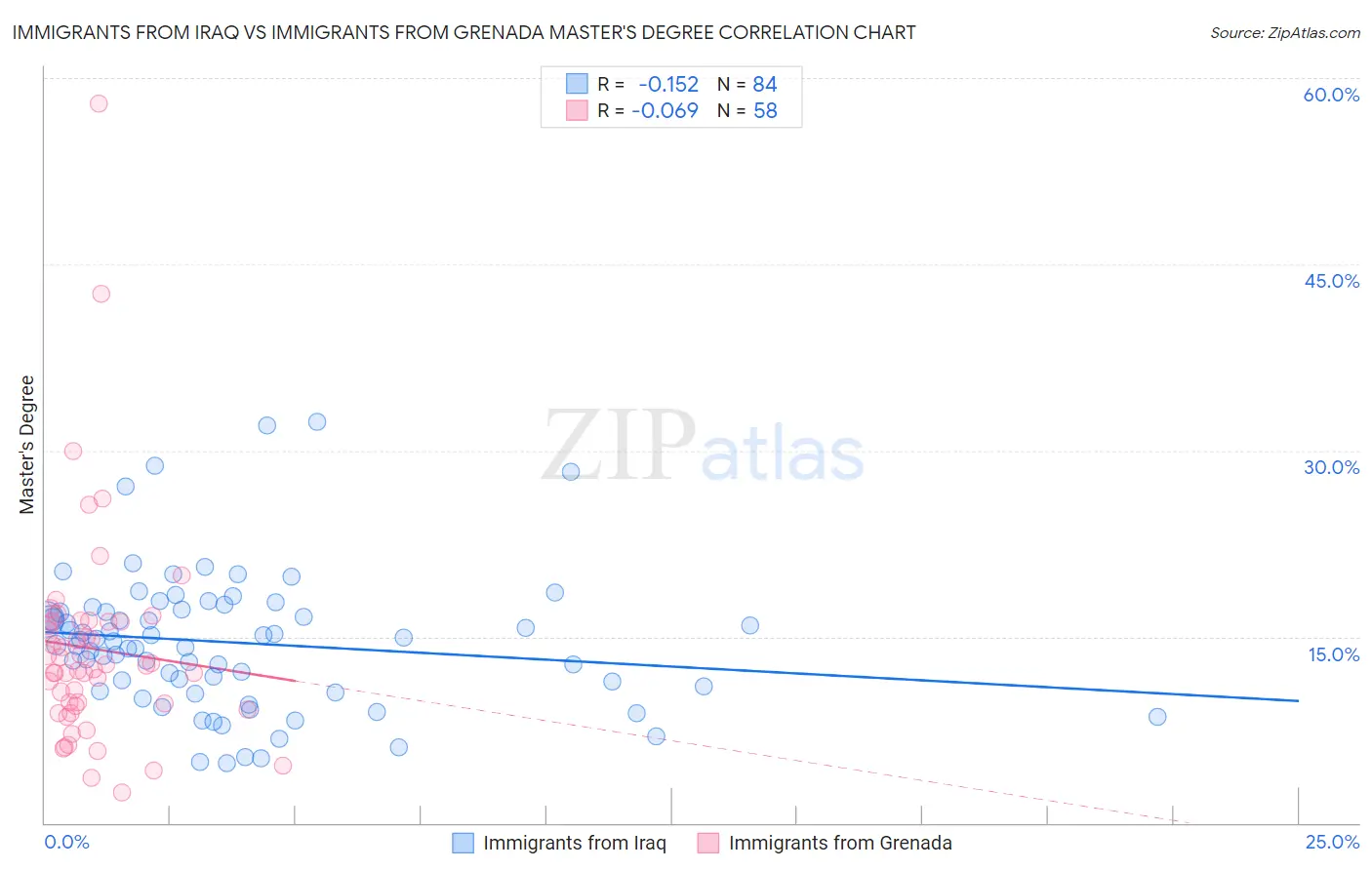 Immigrants from Iraq vs Immigrants from Grenada Master's Degree