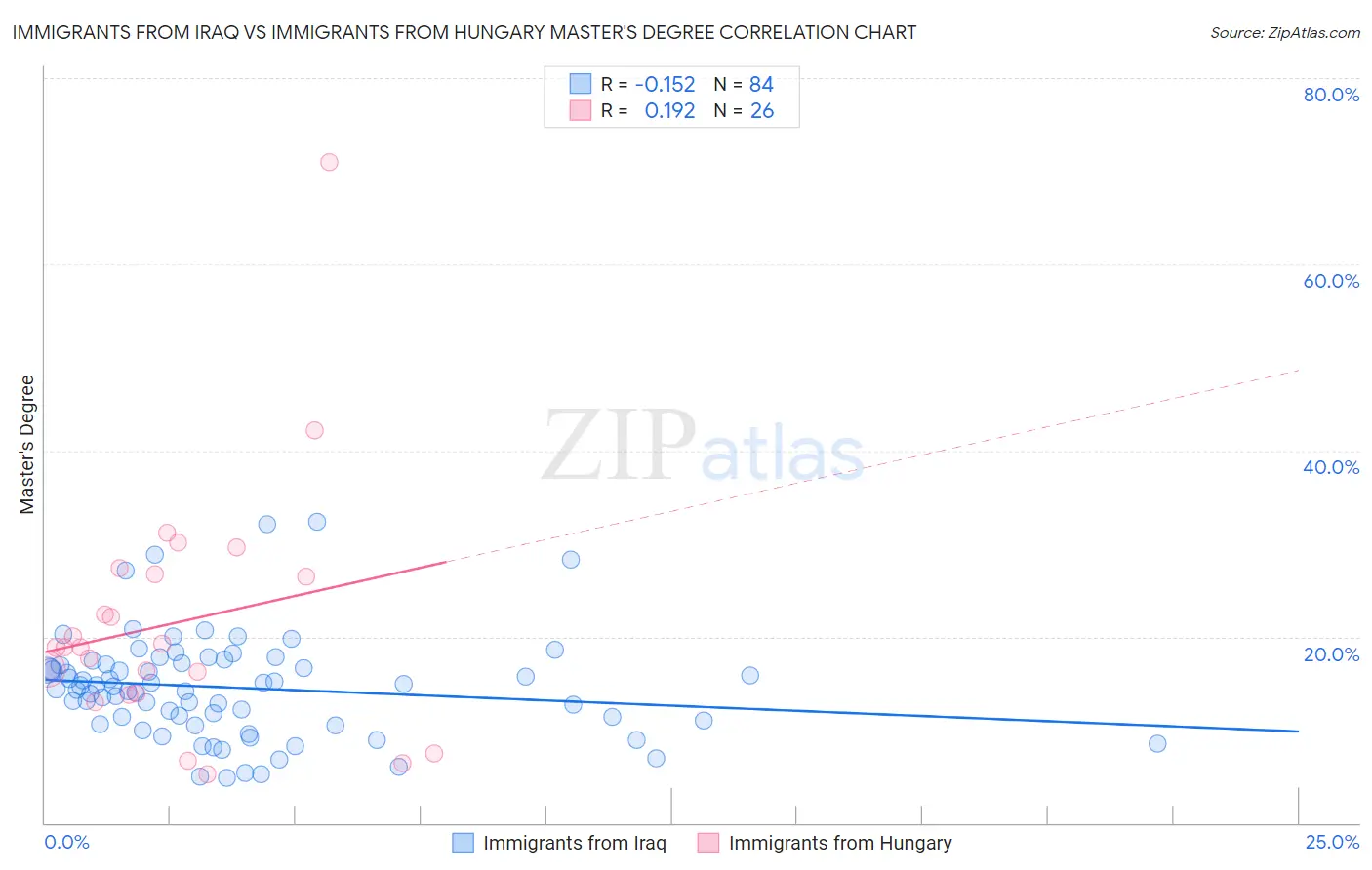 Immigrants from Iraq vs Immigrants from Hungary Master's Degree