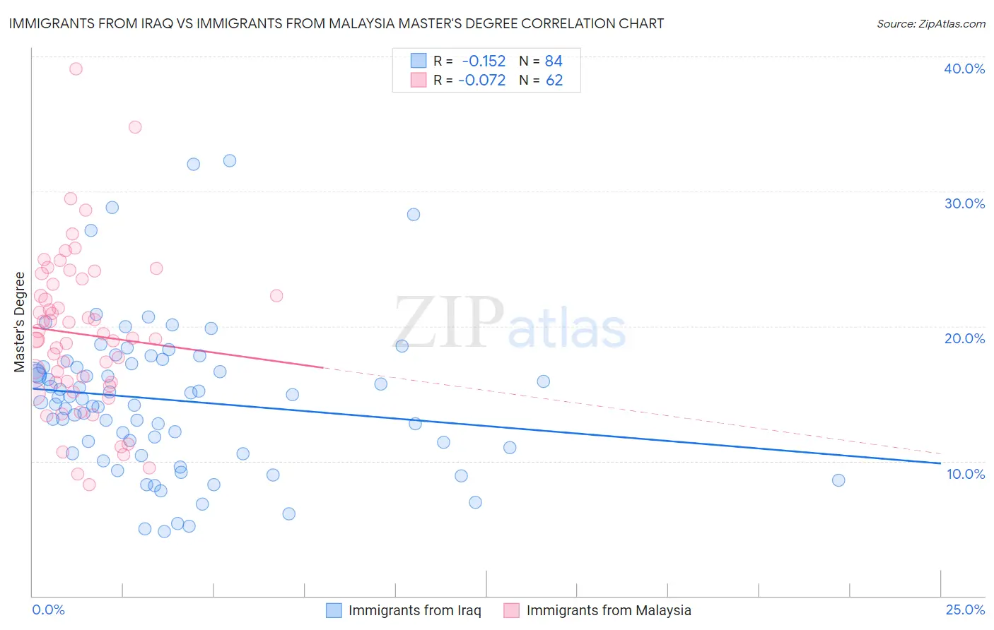 Immigrants from Iraq vs Immigrants from Malaysia Master's Degree