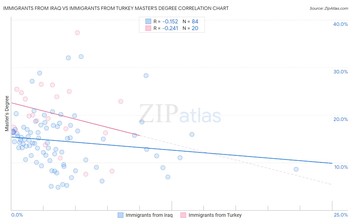 Immigrants from Iraq vs Immigrants from Turkey Master's Degree