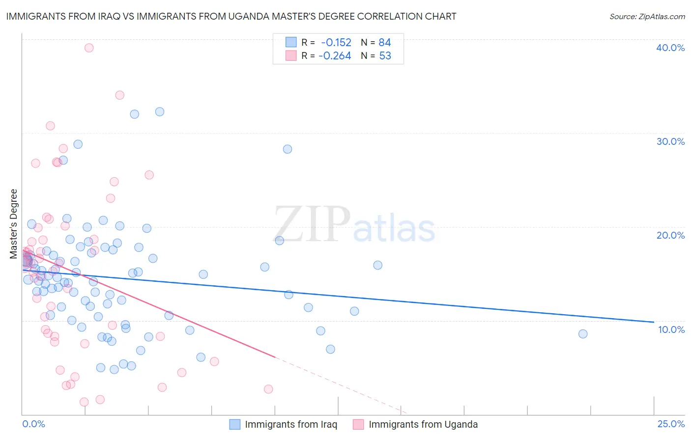 Immigrants from Iraq vs Immigrants from Uganda Master's Degree