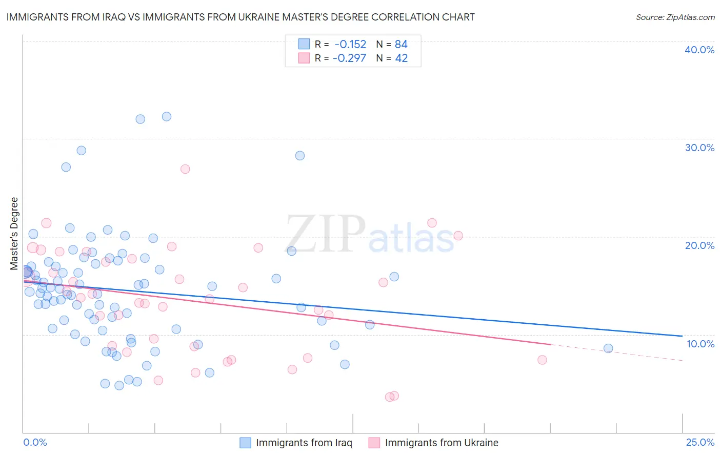 Immigrants from Iraq vs Immigrants from Ukraine Master's Degree