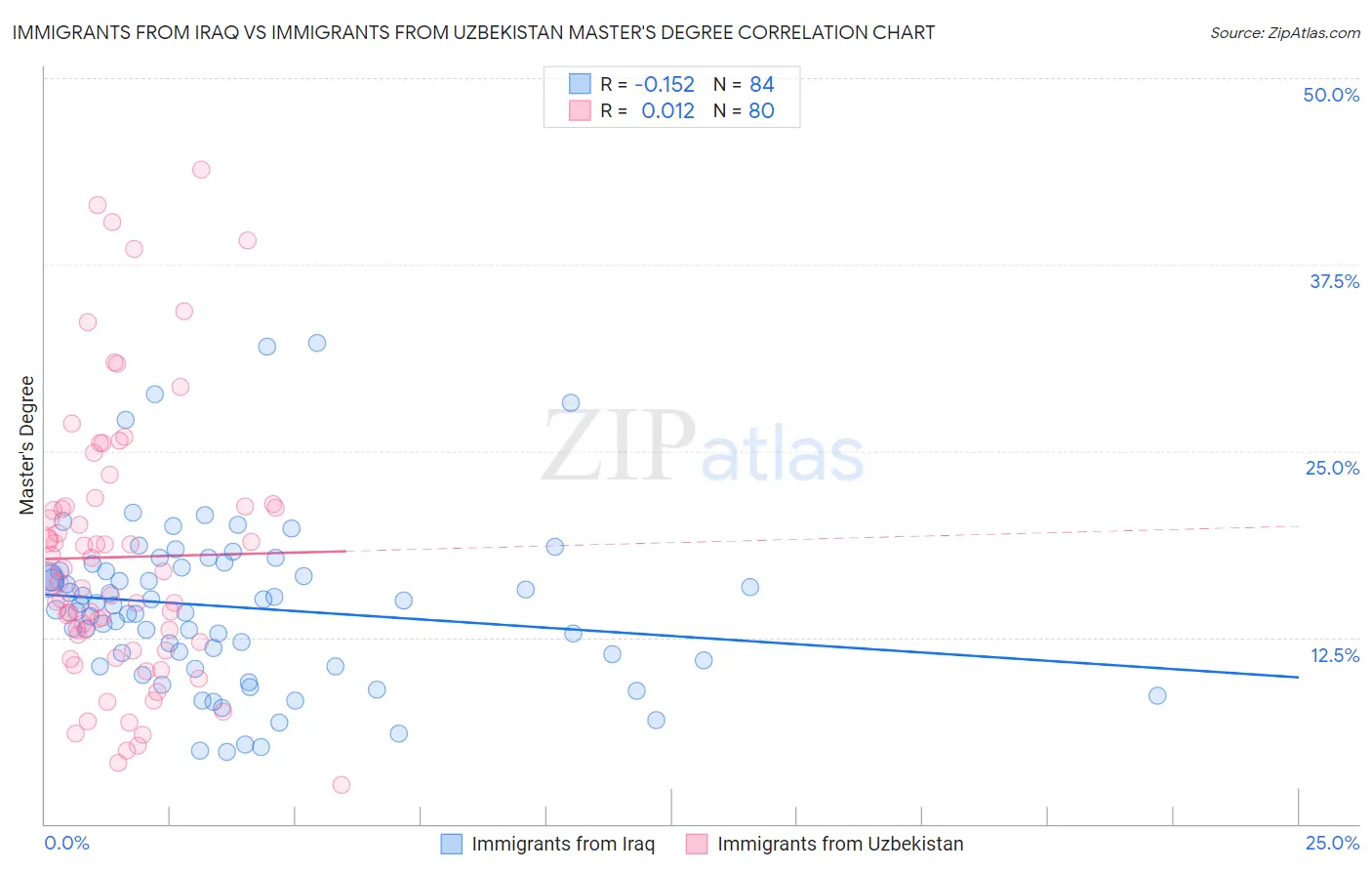 Immigrants from Iraq vs Immigrants from Uzbekistan Master's Degree