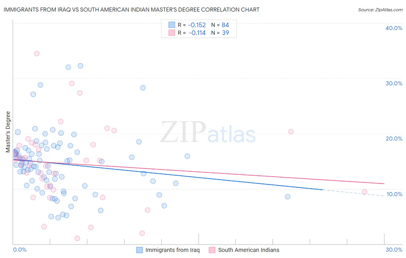 Immigrants from Iraq vs South American Indian Master's Degree