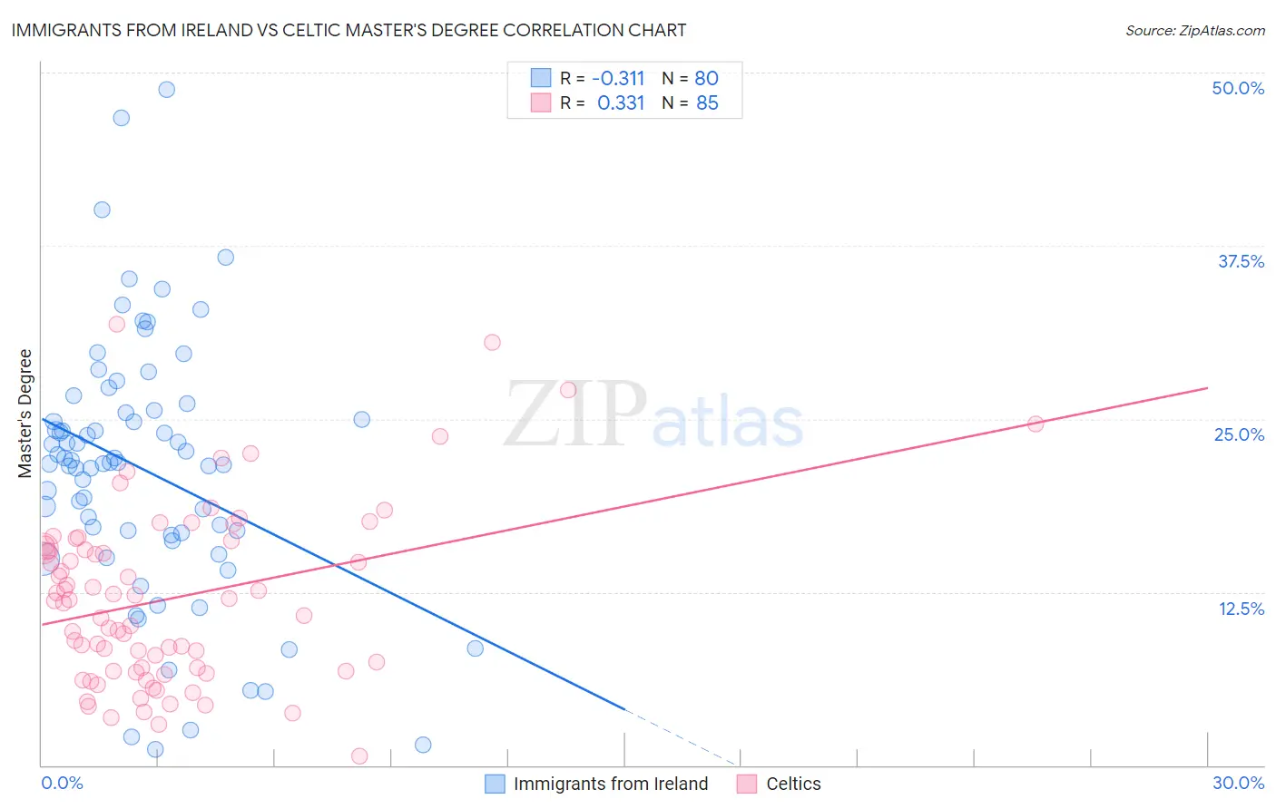 Immigrants from Ireland vs Celtic Master's Degree