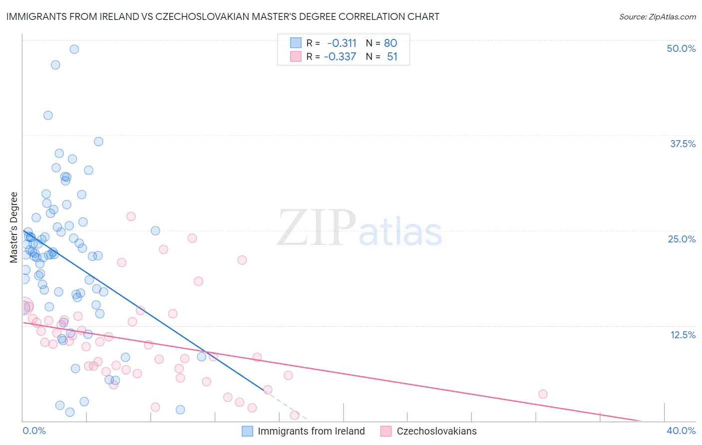 Immigrants from Ireland vs Czechoslovakian Master's Degree