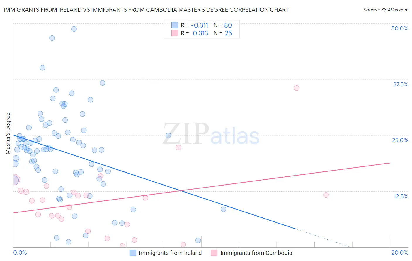 Immigrants from Ireland vs Immigrants from Cambodia Master's Degree