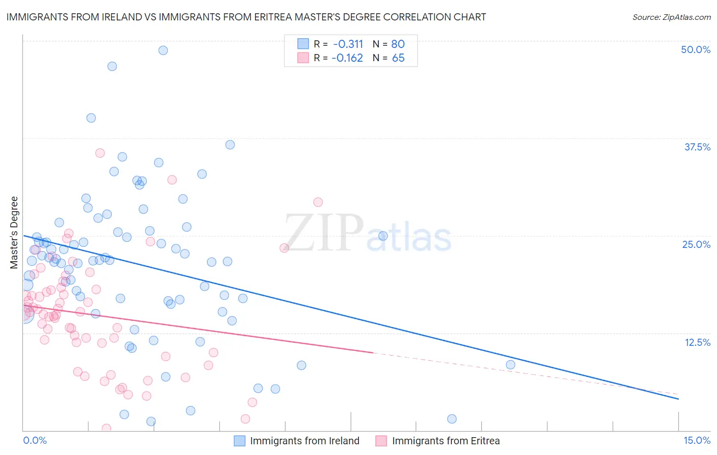 Immigrants from Ireland vs Immigrants from Eritrea Master's Degree