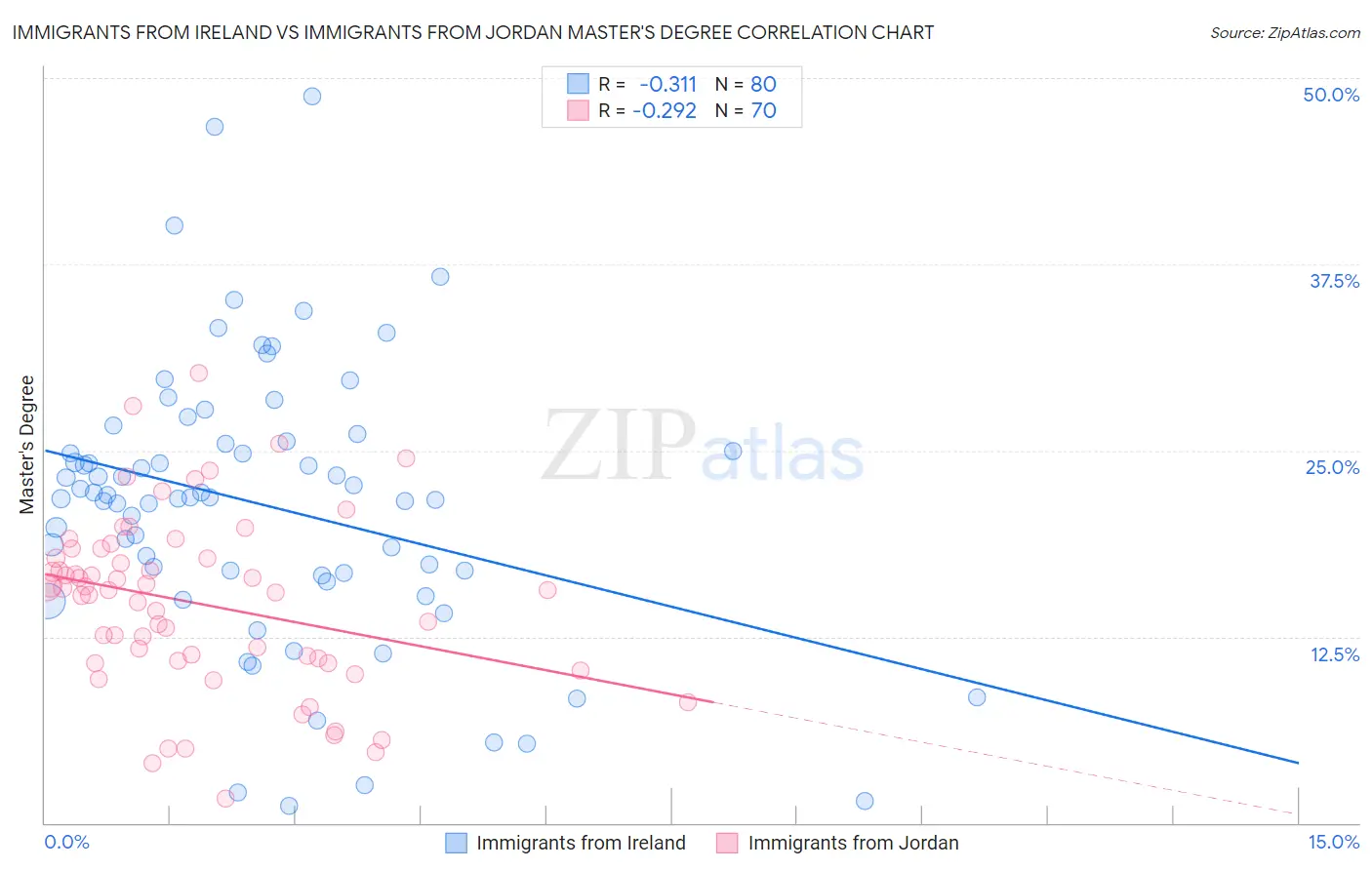 Immigrants from Ireland vs Immigrants from Jordan Master's Degree