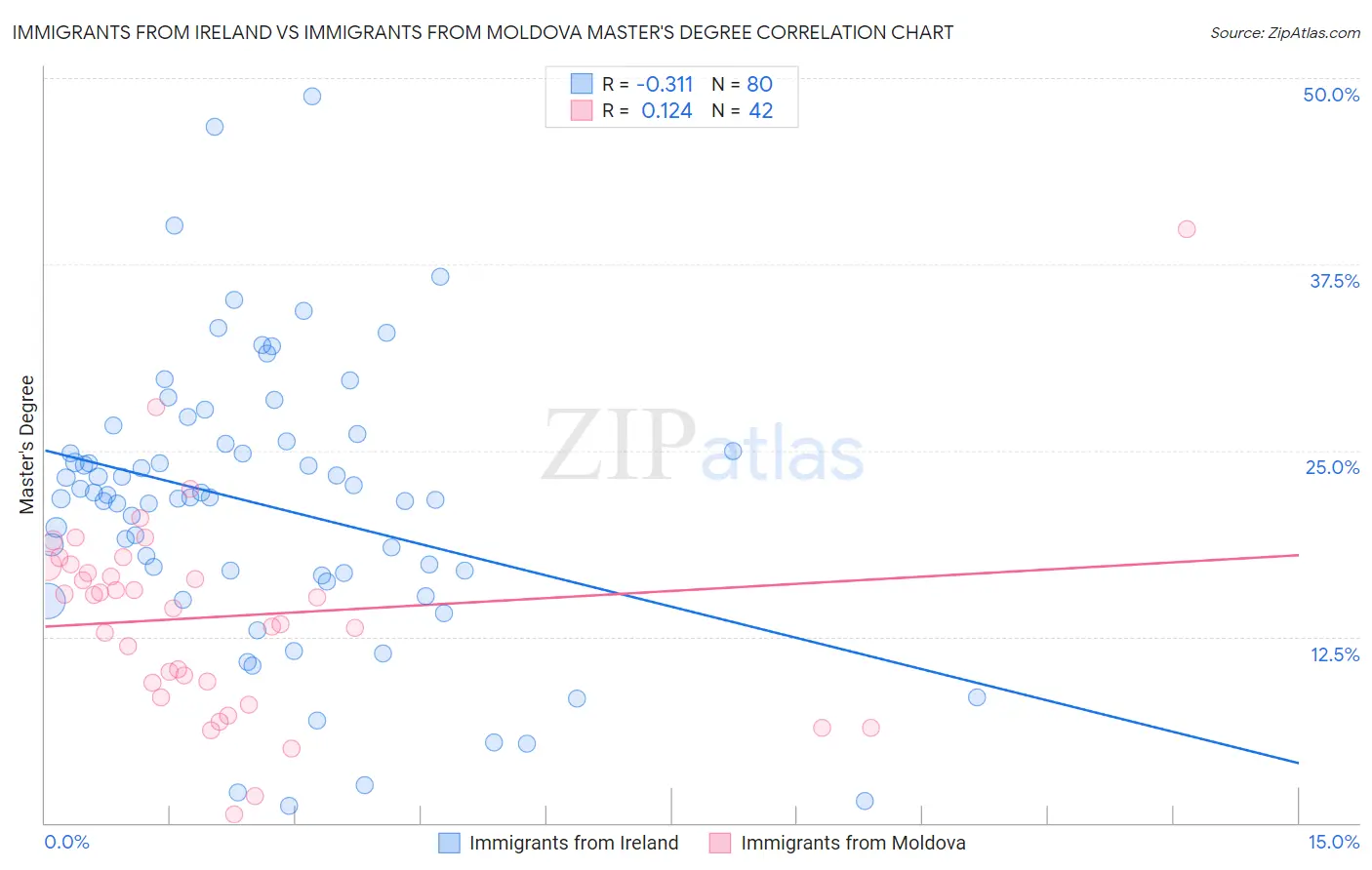 Immigrants from Ireland vs Immigrants from Moldova Master's Degree