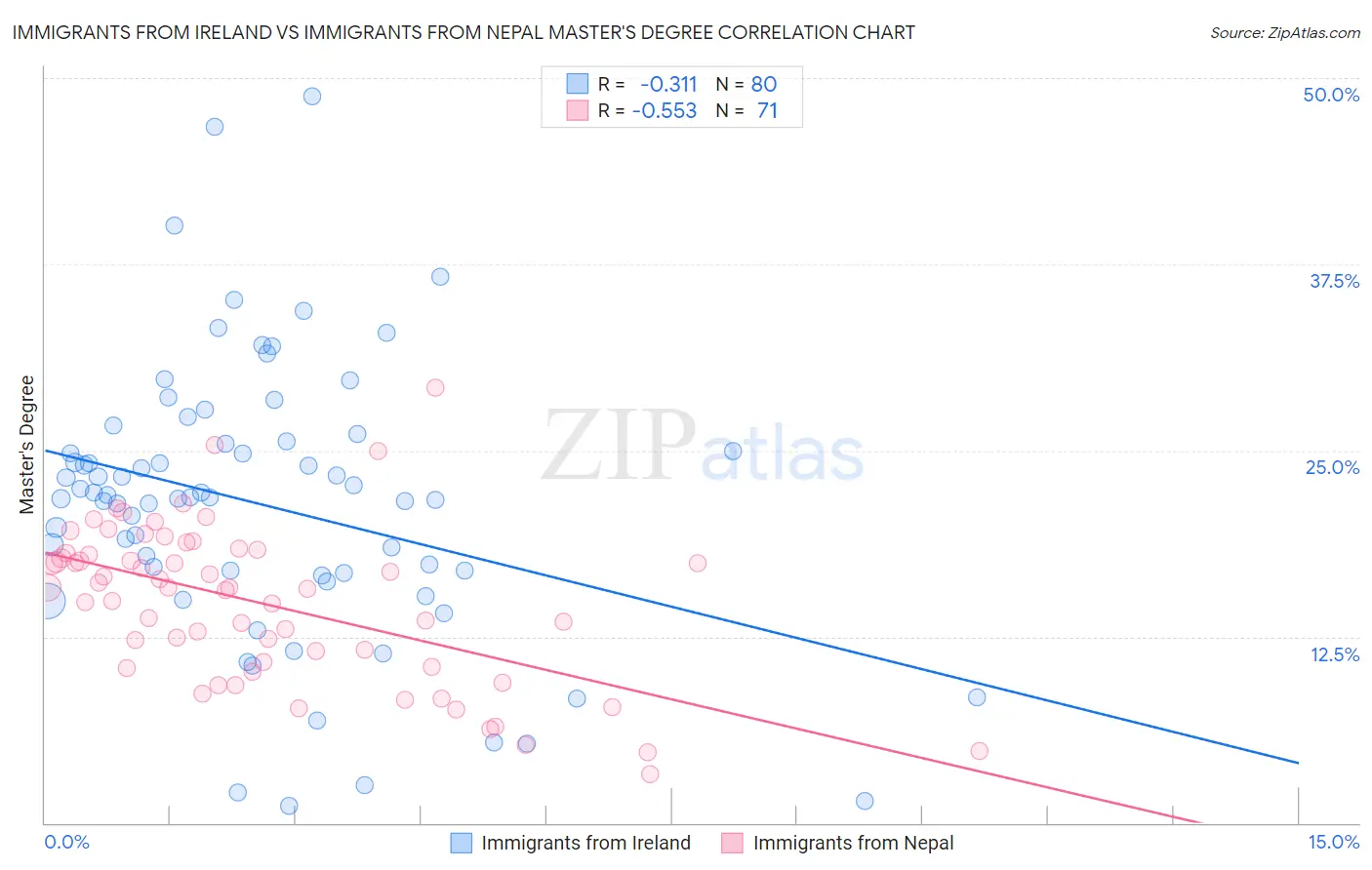 Immigrants from Ireland vs Immigrants from Nepal Master's Degree