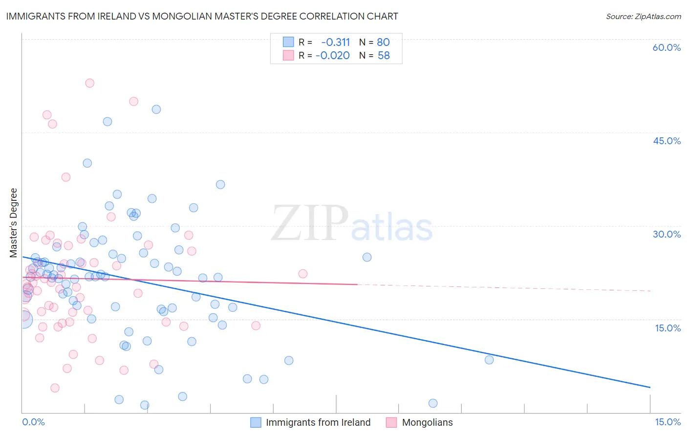 Immigrants from Ireland vs Mongolian Master's Degree