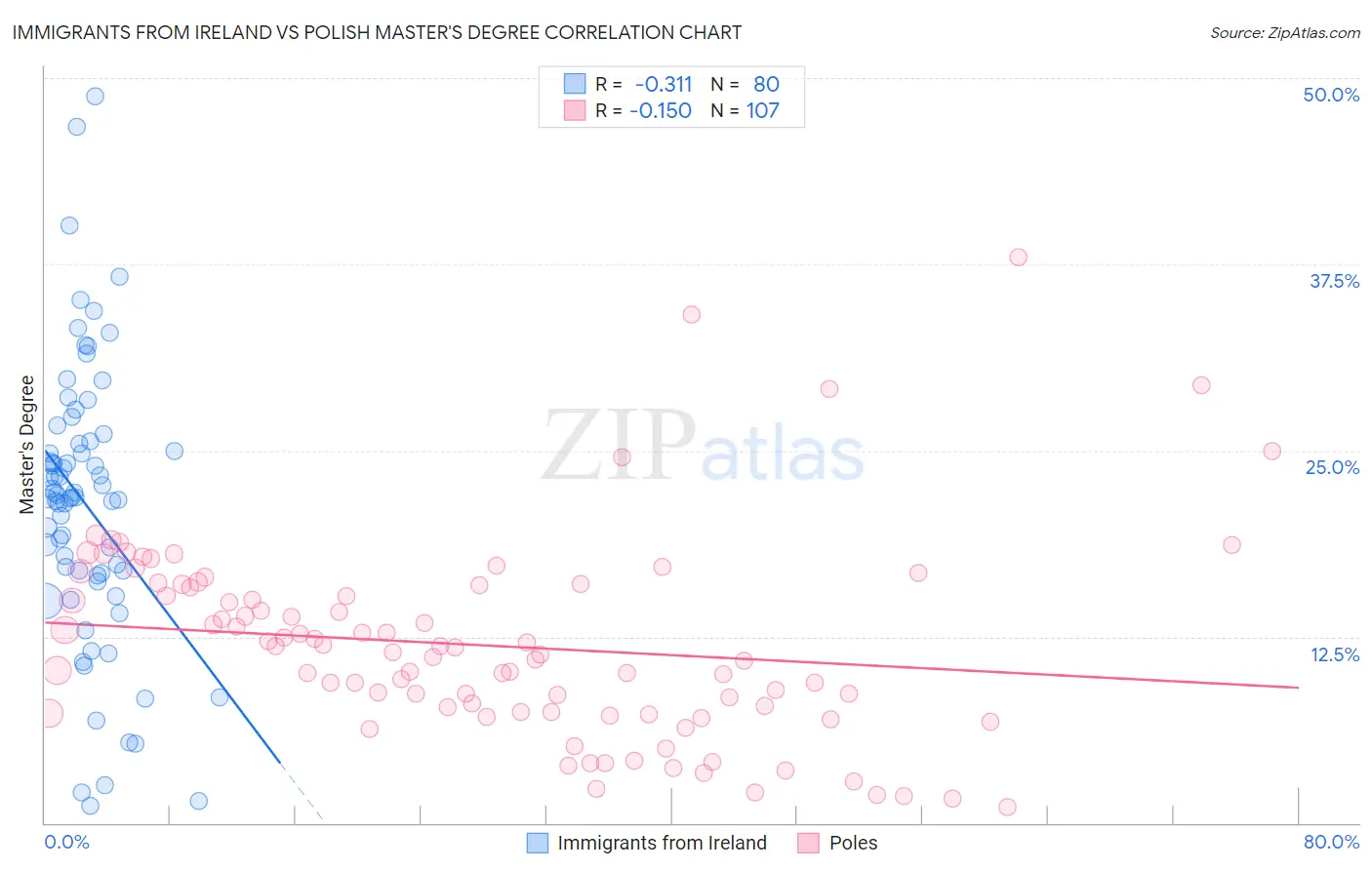 Immigrants from Ireland vs Polish Master's Degree