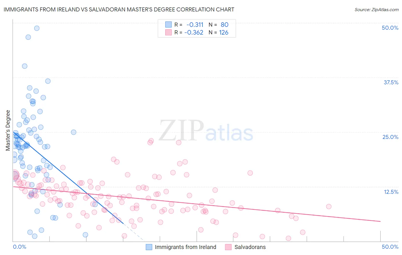 Immigrants from Ireland vs Salvadoran Master's Degree