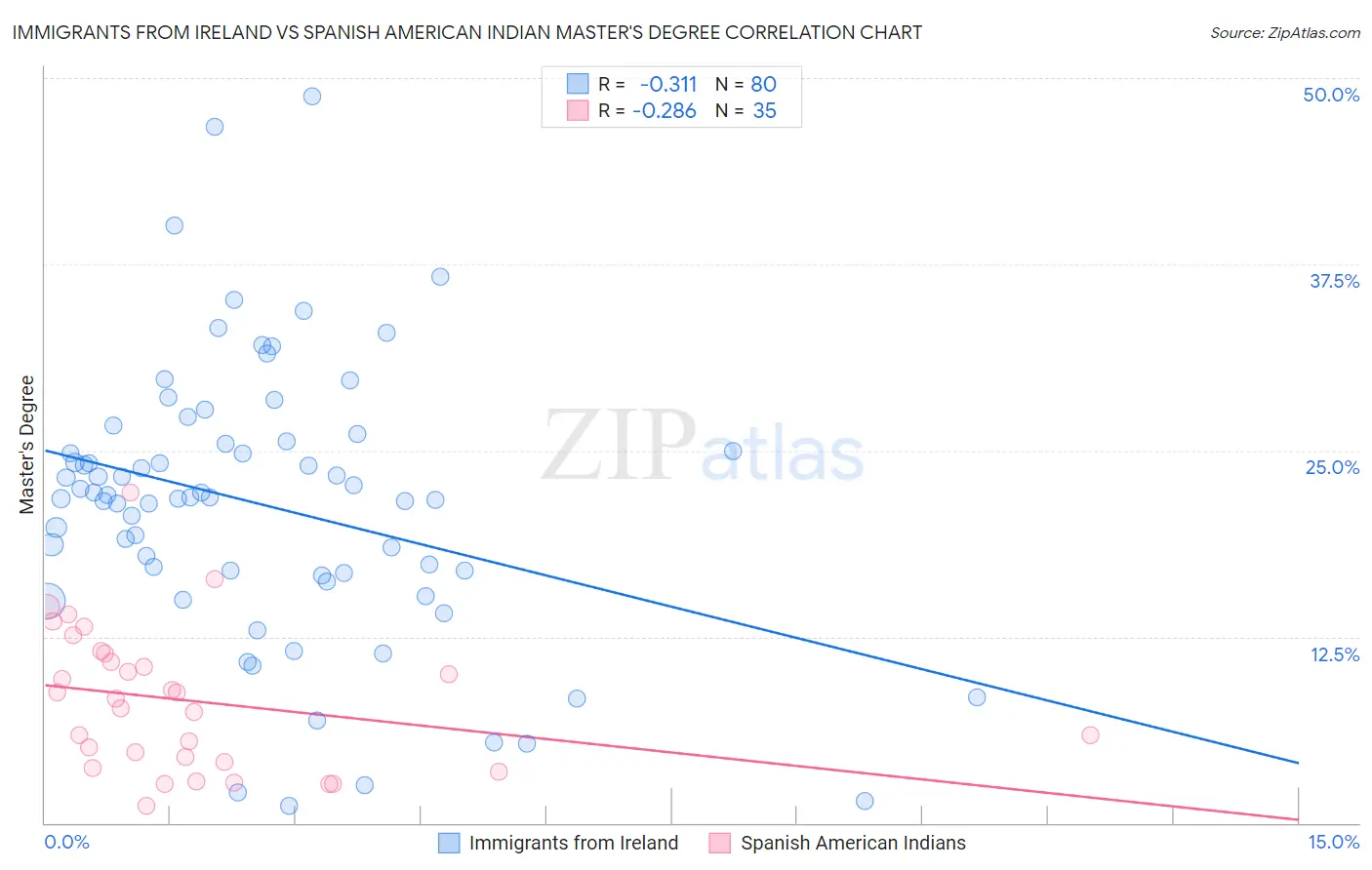 Immigrants from Ireland vs Spanish American Indian Master's Degree