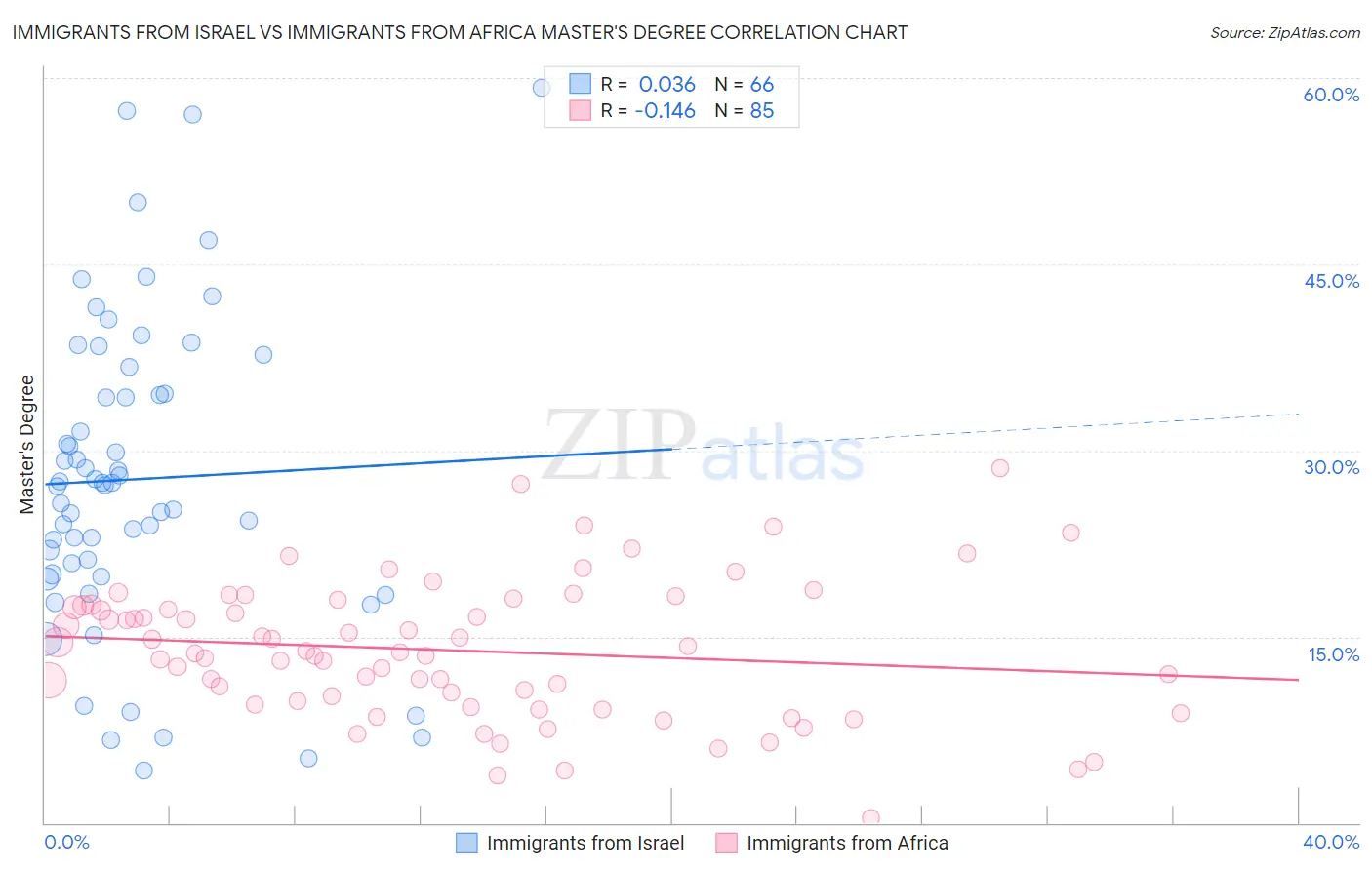 Immigrants from Israel vs Immigrants from Africa Master's Degree