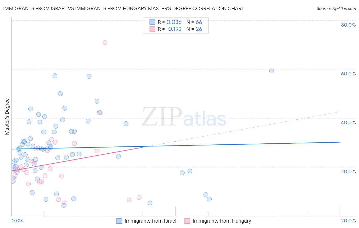 Immigrants from Israel vs Immigrants from Hungary Master's Degree