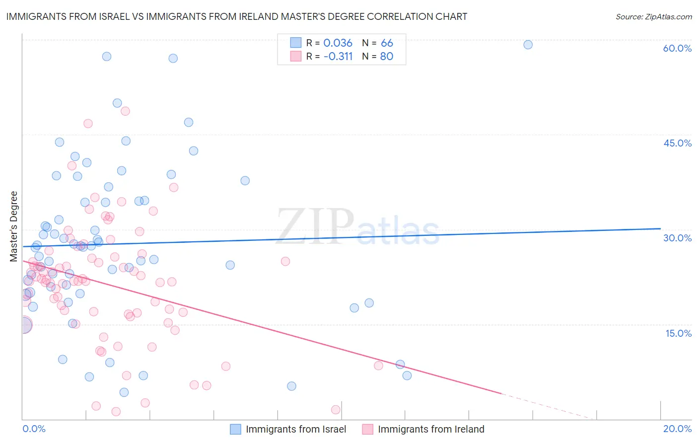 Immigrants from Israel vs Immigrants from Ireland Master's Degree