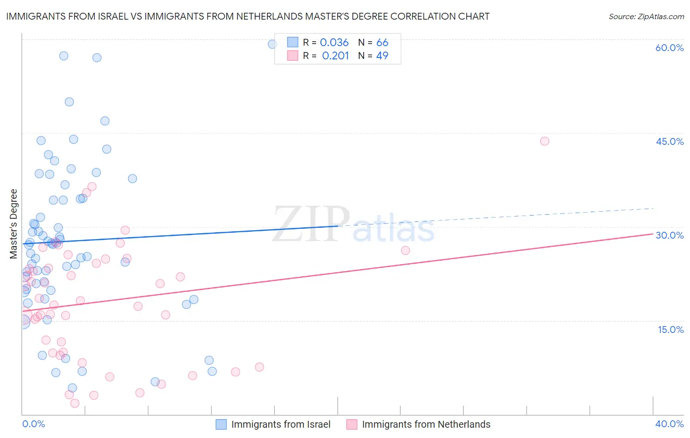 Immigrants from Israel vs Immigrants from Netherlands Master's Degree